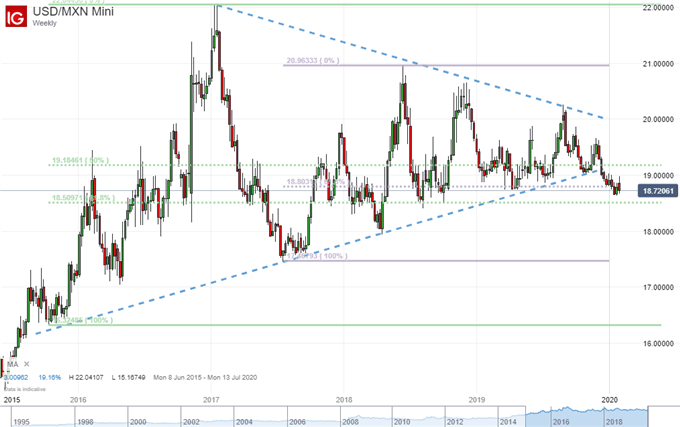 US Dollar vs Mexican Peso price chart - monthly