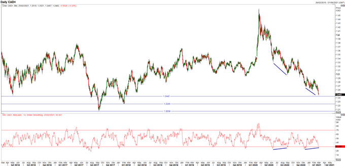 Australian Dollar (AUD), Canadian Dollar (CAD) Hit Key Levels from USD Breakdown