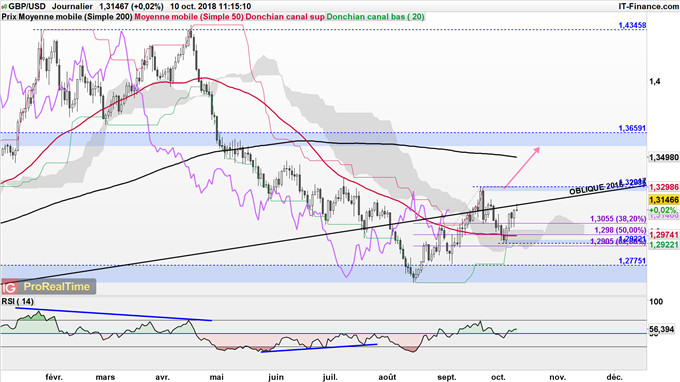 Hausse du GBP/USD jusqu'à 1,35 dollar