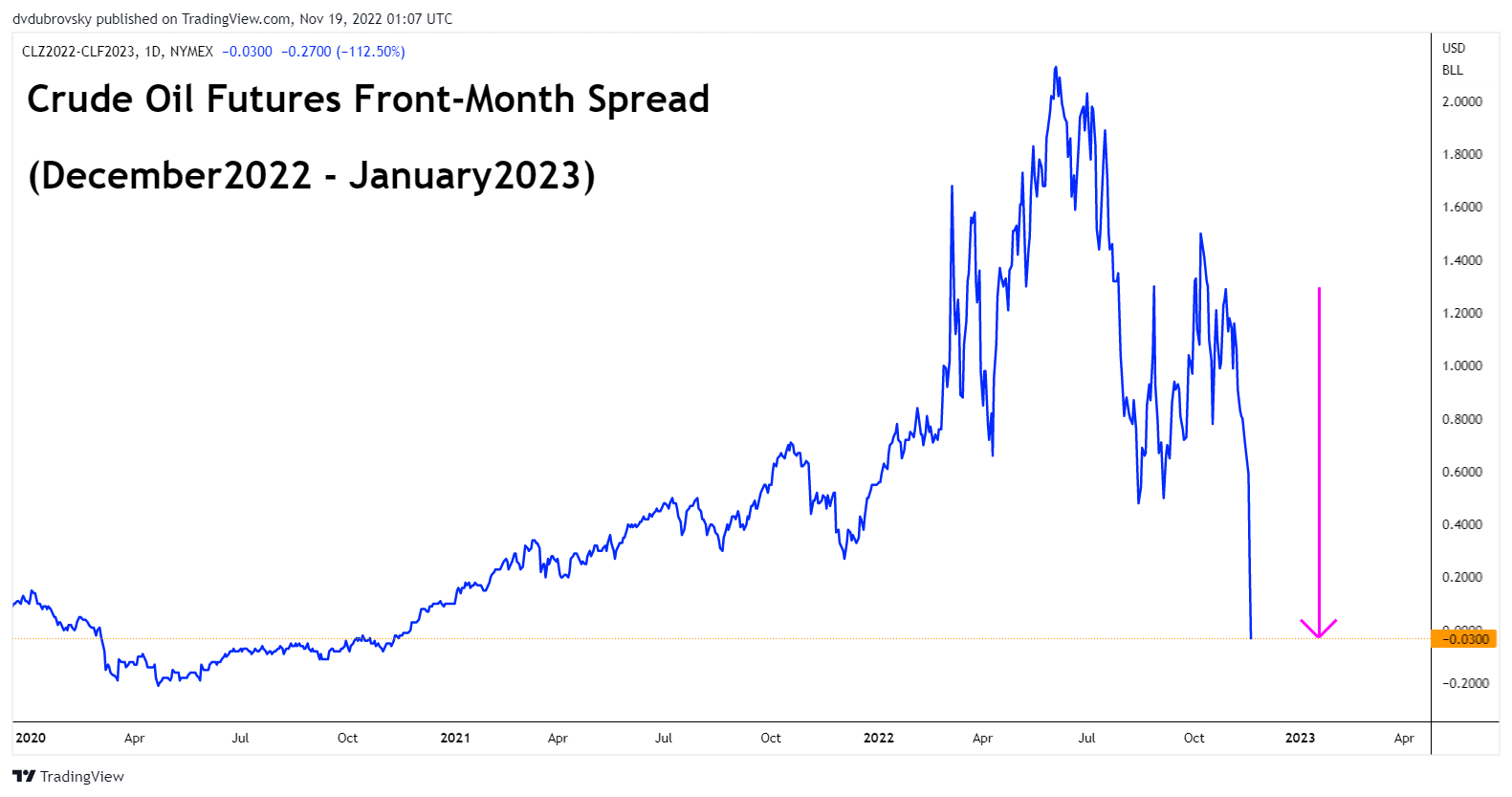Crude Oil Futures Front-Month Spread
