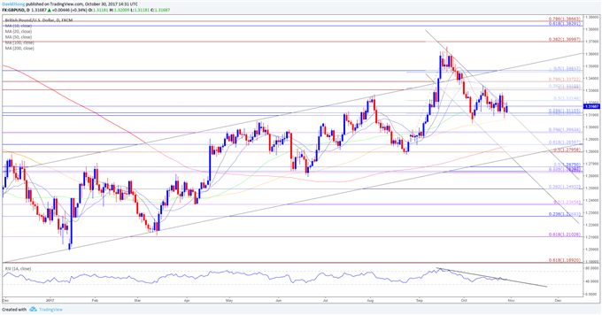 GBP/USD Daily Chart