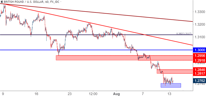 GBP/USD-Stundenchart