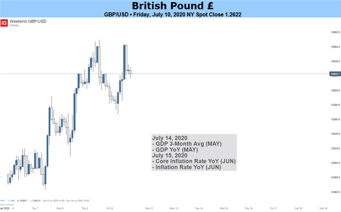 GBPUSD Price Chart 