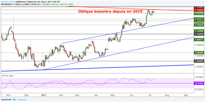 EUR/USD : L’euro a-t-il fait son point haut ?