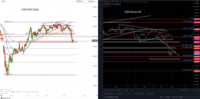 DAX Prognose