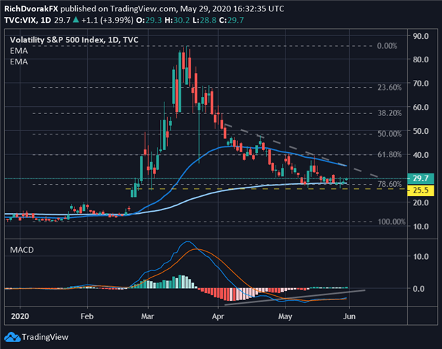 VIX Index Price Chart S&P 500 Outlook