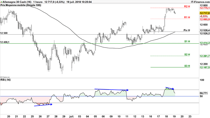 DAX 30 potentiel baissier jusqu'à 12 660 points