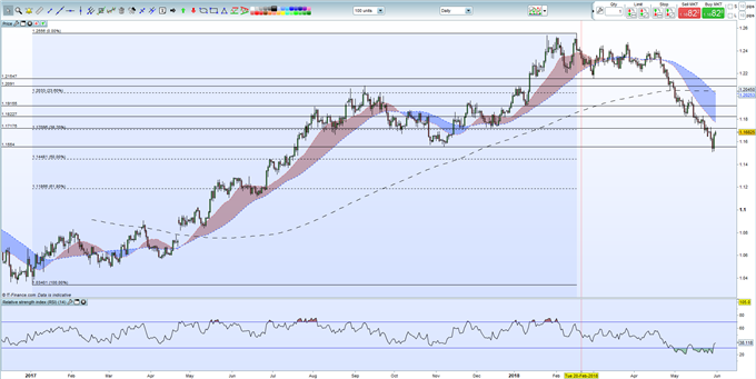 EURUSD Chart Highlights Upcoming Cluster of Resistance
