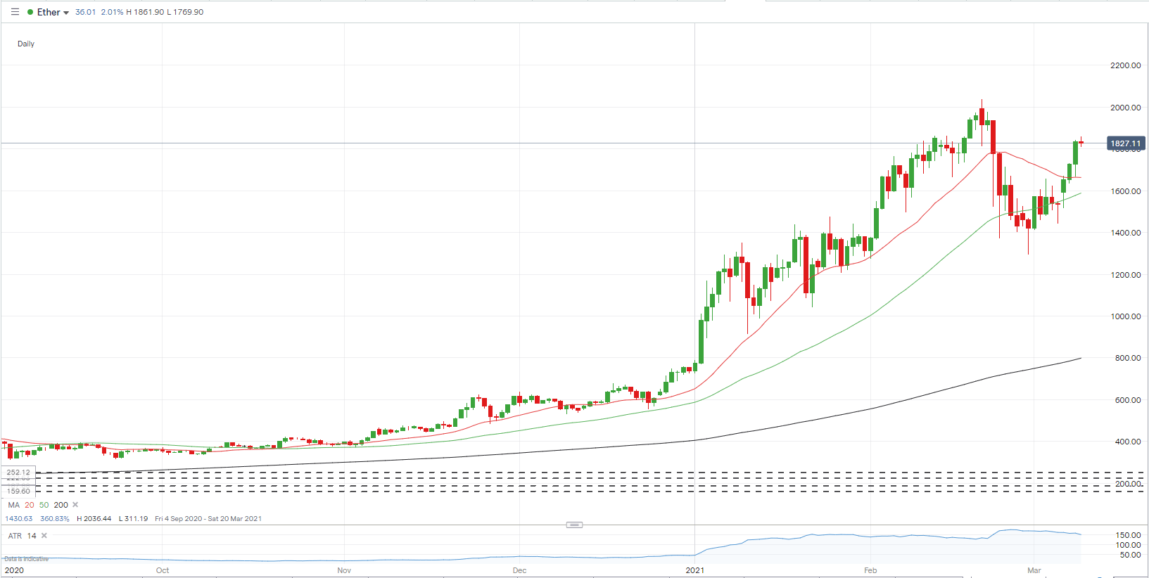 Ethereum All Time High Cad - Is Ethereum A Good Investment And Can You Profit On Eth In 2021 Primexbt : Ethereum projected growth as a network is also high, as the blockchain is not only used for smart contracts and transactions, but actual crypto ethereum started its life much under $1 and was only spare changed per eth during the crowd sale.