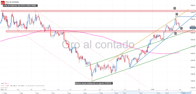 Gráfico técnico del precio del oro