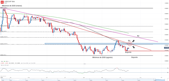 Gráfico técnico del USDCHF