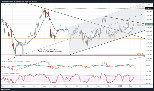 Gold Price Forecast: Nearing Triangle Resistance - Levels for XAU/USD