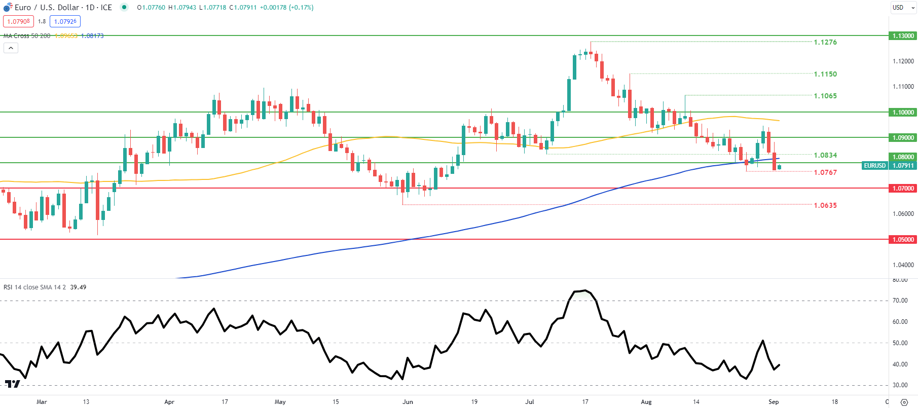 Euro To US Dollar Is Like A Cup Of Coffee! EUR/USD - Technical Analysis, 18/08/22