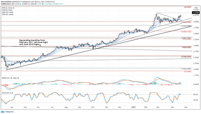 Copper Price Forecast: Bullish Breakout Pacing Towards Yearly High