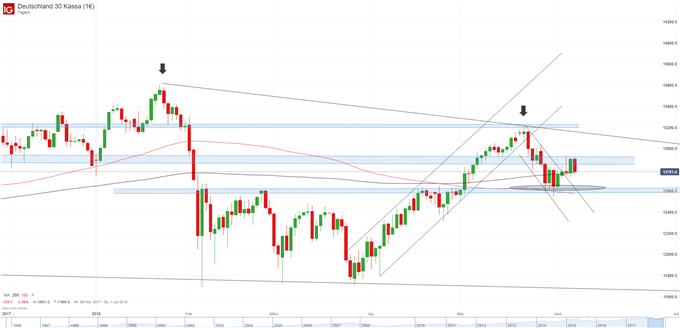 DAX Chart Tagesbasis