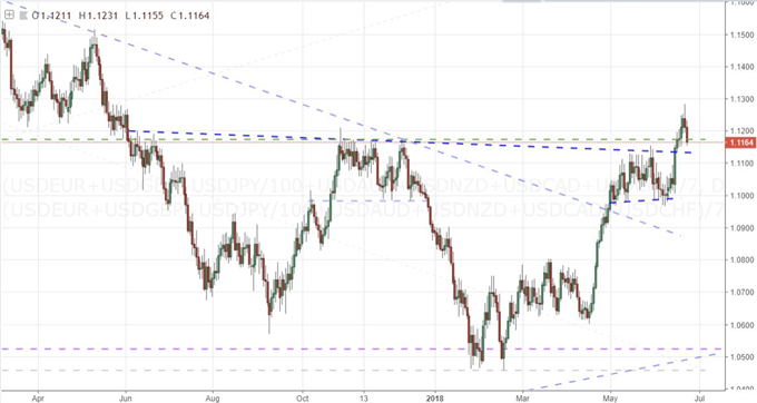 Keeping EURUSD and Equities in Focus as US Raises Trade War Stakes with EU