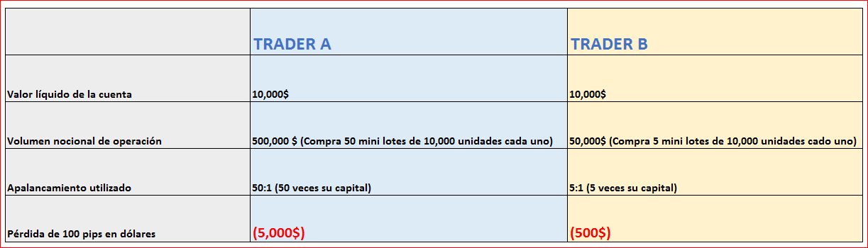 Apalancamiento y margen en forex