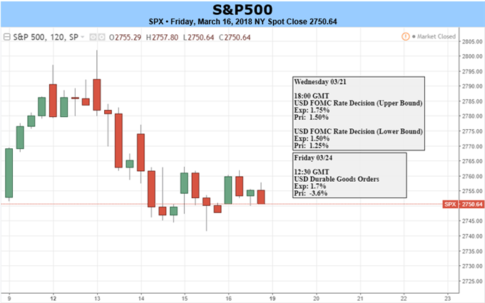 S&P 500 & FTSE Face FOMC, BoE; DAX Still Trying to Mend Itself