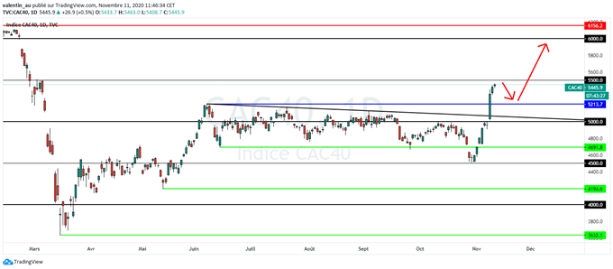 CAC 40 : La prudence est de mise à l’approche des 5500 points