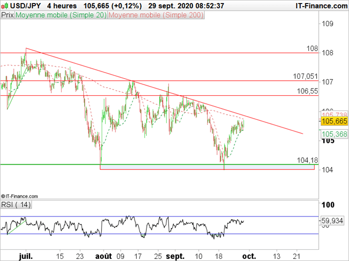 USD/JPY, Nikkei : Les actifs japonais ont les faveurs des investisseurs