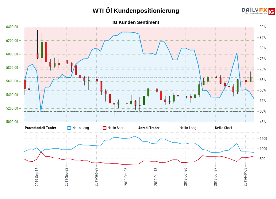WTI Öl chart