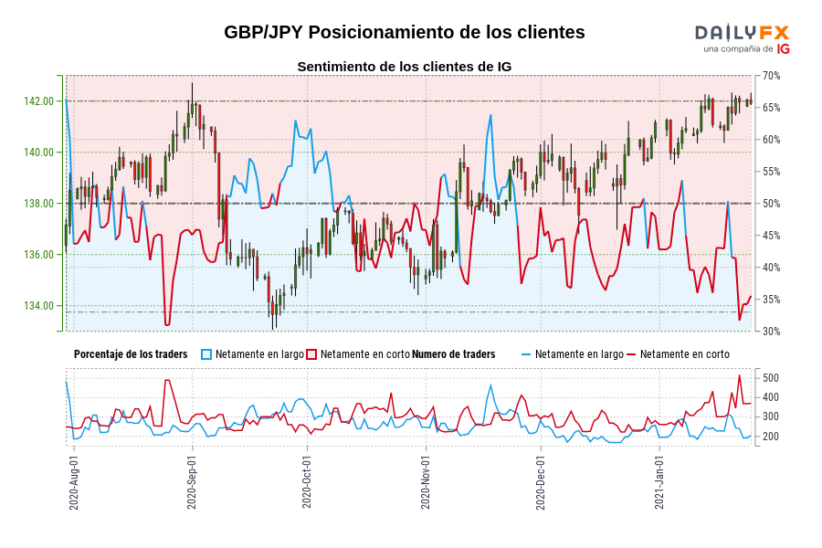 GBP/JPY Posicionamiento de los clientes