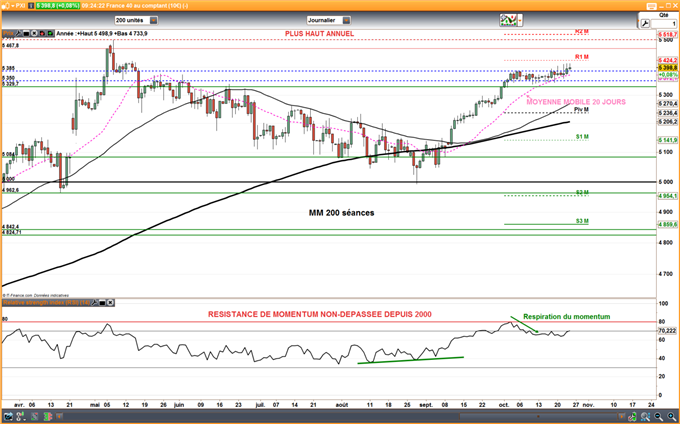 CAC 40 : Sortie par le haut du range avant la BCE