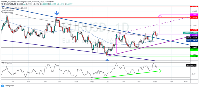 EUR/USD : rebondit avant le NFP attendu cette semaine