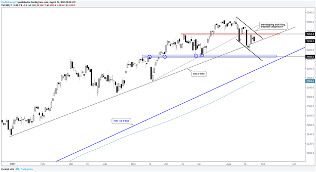 S&P 500 Technical Outlook Murky, Yellen Speaks in Jackson Hole
