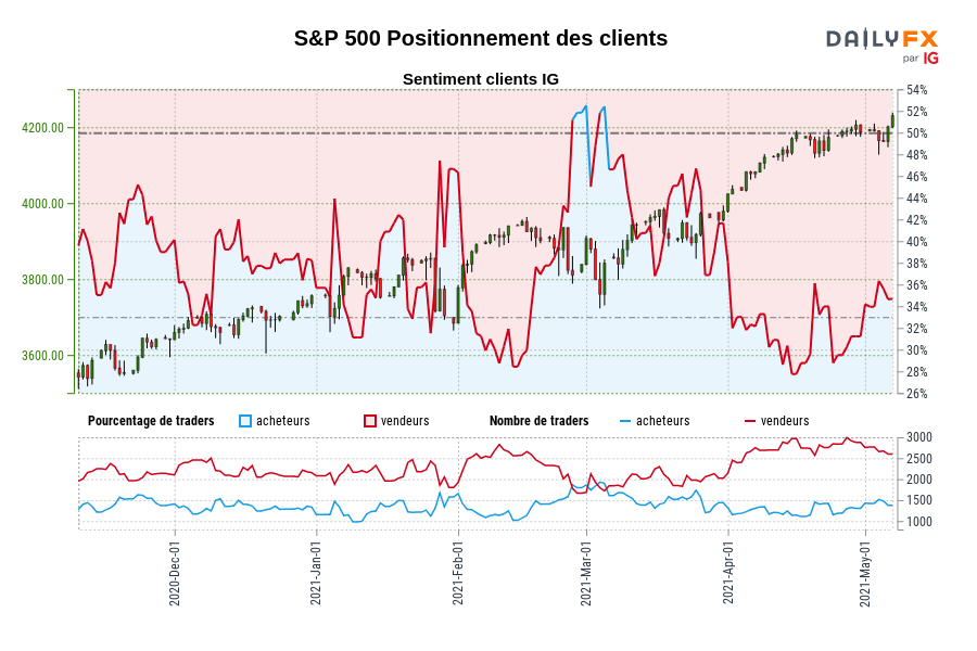 S&P 500 Positionnement des clients