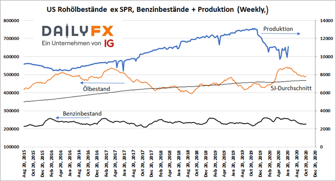 US Bestände Rohöl, Ölpreis WTI Brent