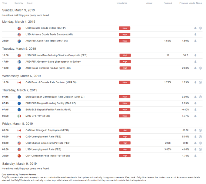 DailyFX Economic Calendar High-Impact Week of March 4, 2019