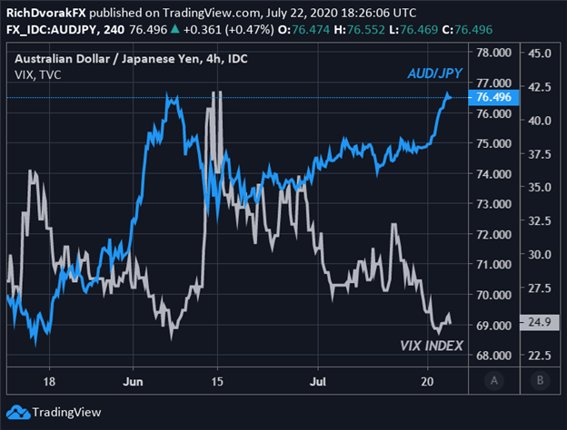 AUD JPY Price Chart Japanese Yen Forecast AUDJPY Relationship with VIX Index
