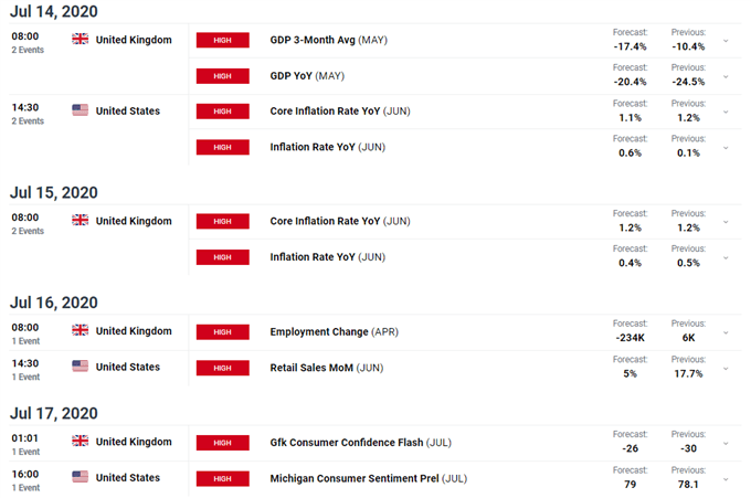 DailyFX econolmic calendar