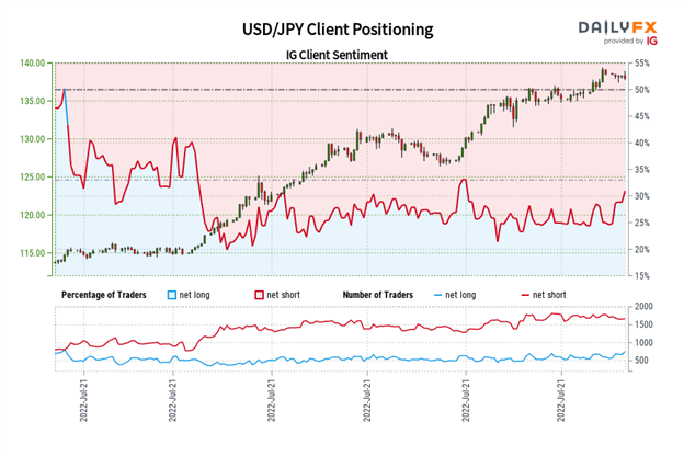 US Dollar Forecast: Bigger Setback Possible for DXY Index, USD/JPY