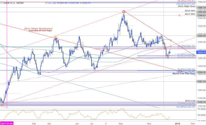 Gold Prices Off Key Support- FOMC Rally Eyes Initial Resistance Hurdles