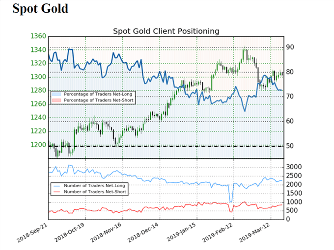 Sentiment indicator on Gold prices