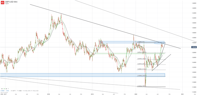 GBPUSD Analyse