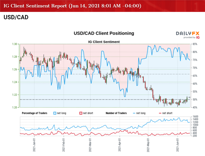 Image of IG Client Sentiment for USD/CAD rate