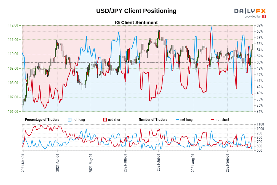 USD/JPY Client Positioning