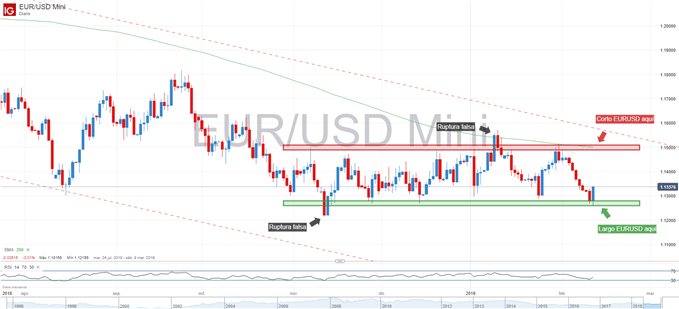 Gráfico técnico del EURUSD