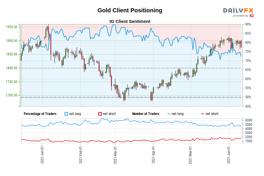 Gold Client Positioning