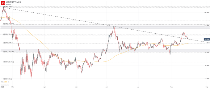 cad/jpy price chart 