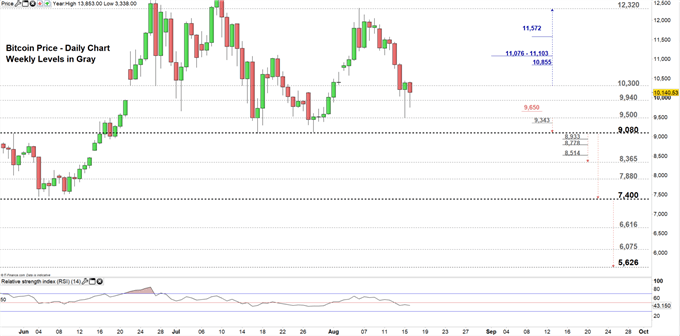 Bitcoin price daily chart 09-08-19 Zoomed in