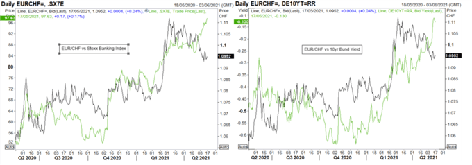 EUR/CHF Bullish: Euro Bulls Eye Flash PMIs and ECB