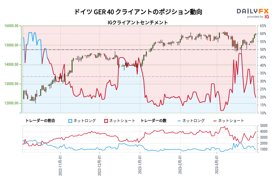 ドイツ GER 40 クライアントのポジション動向