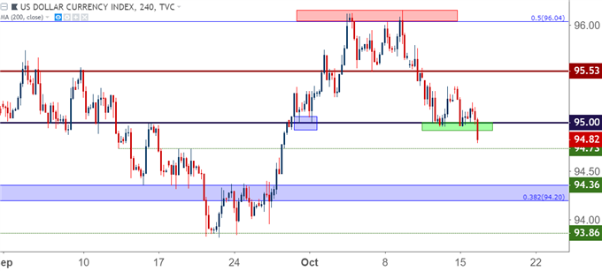US Dollar Four Hour Price Chart