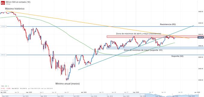 Gráfico técnico del S&P 500