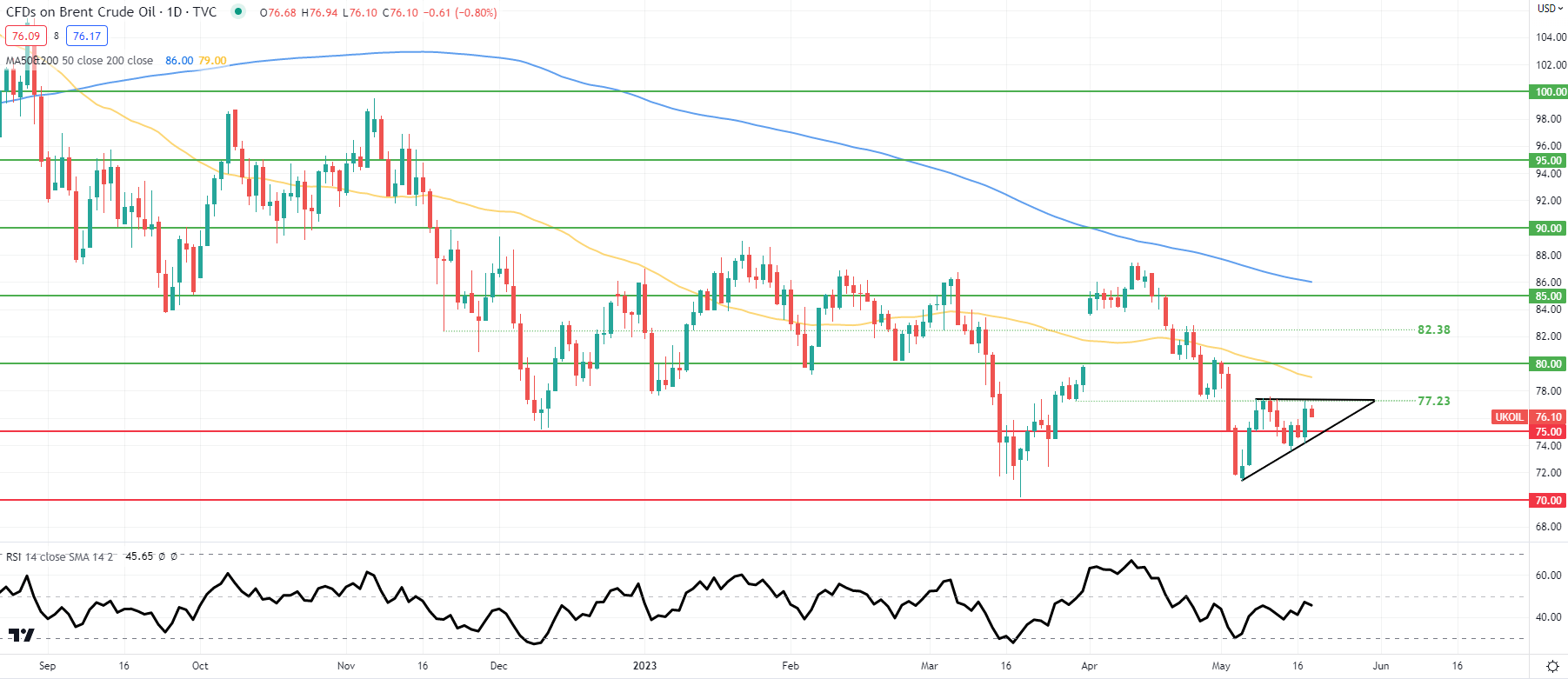 Прогноз цен на сырую нефть: Brent и WTI попали в ловушку между предложением и факторами США