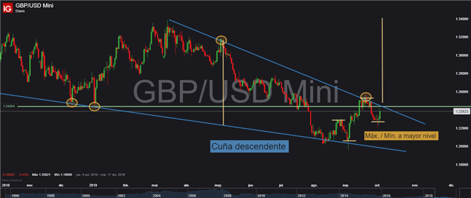 Gráfico diario GBP/USD - 03/10/2019